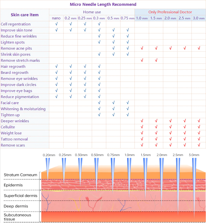 Comparison chart of derma rolling