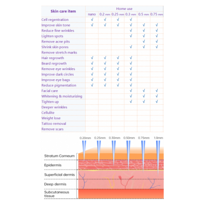 Comparison chart on the benefits of Derma Stamp Micro Needling Skin Tool