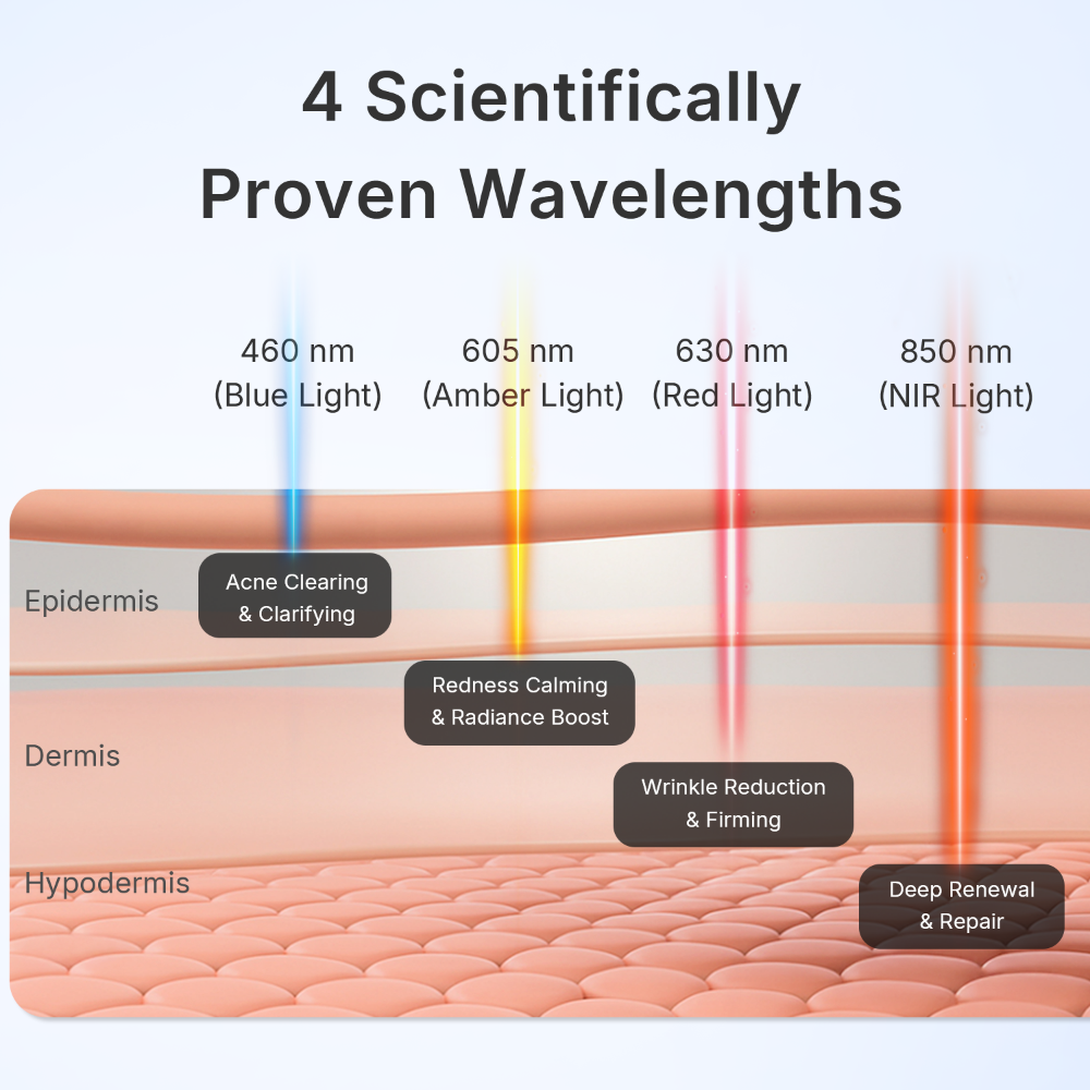 Diagram of the GooMi FlexiGlow Red Light Therapy Panel's four LED wavelengths and how each reaches the skin's layers