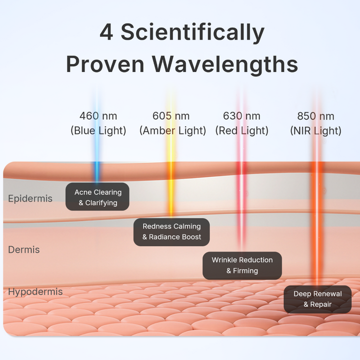 Diagram of the GooMi FlexiGlow Red Light Therapy Panel's four LED wavelengths and how each reaches the skin's layers