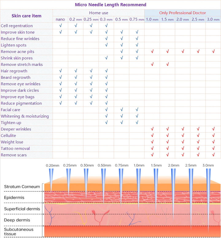 Comparison chart of derma rolling